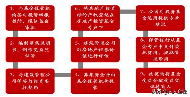 房地产企业资金运动形式的深度剖析