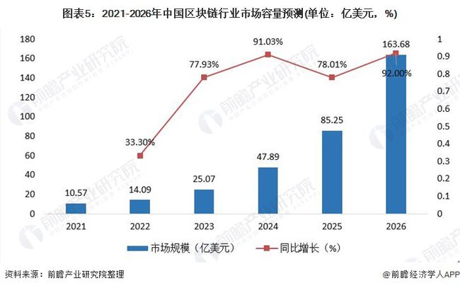 区块链发展前景与挑战分析