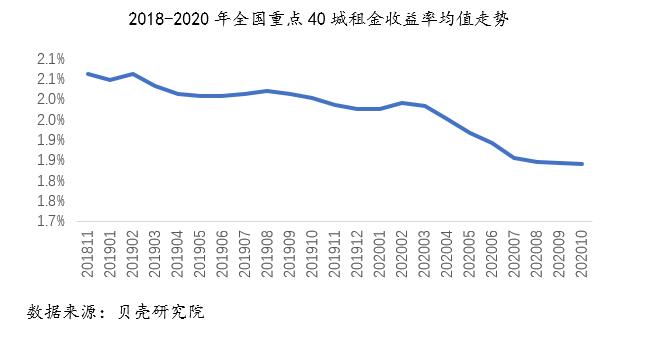 揭秘2020年租赁市场深度分析数据表