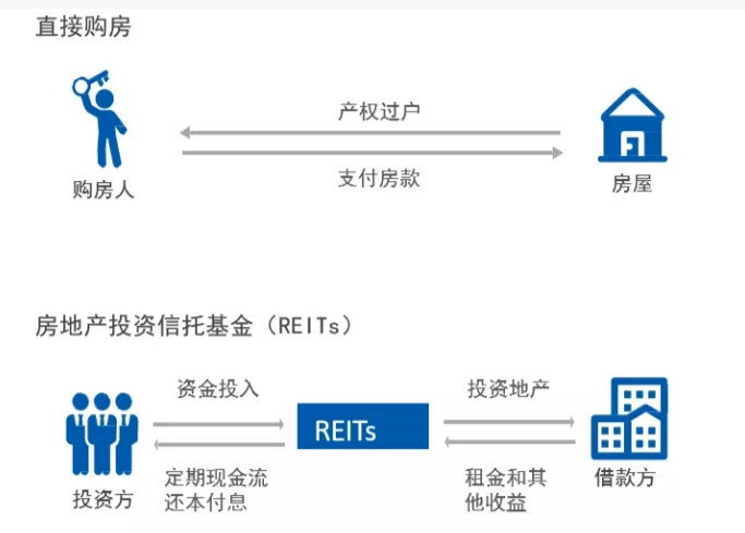 房地产信托基金购买，你的投资之路探索