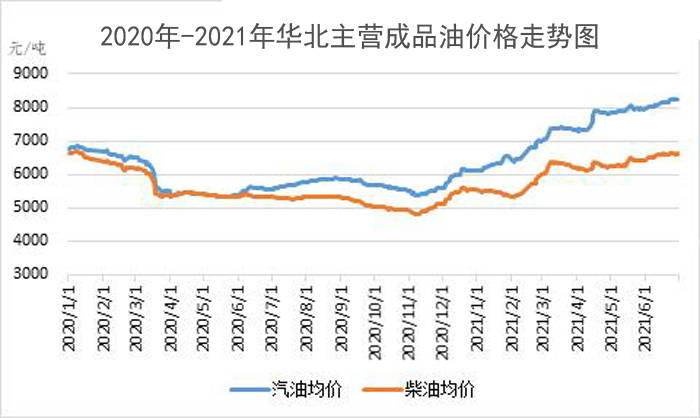 汽油价格走势揭示燃油市场波动与趋势