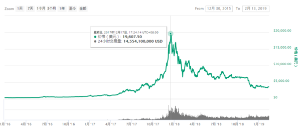 比特币牛市时间表揭秘，历史回顾与未来展望展望