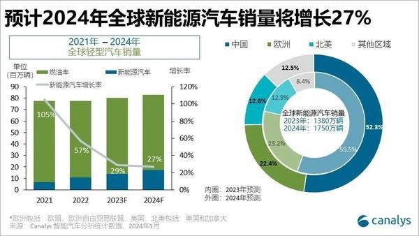 2024年新能源汽车行业发展趋势展望，指标分析与预测