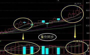 图解量价关系8种常见形态解析