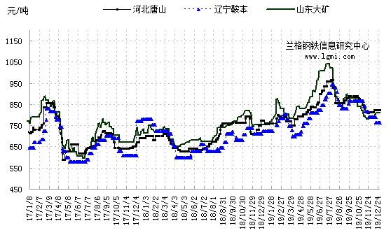 铁矿石价格走势图及市场趋势深度解析报告