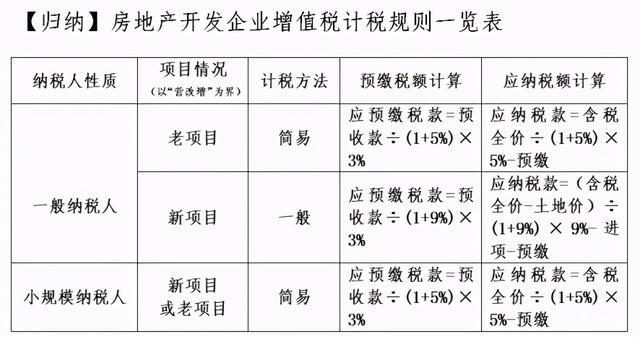 房地产企业预收款预缴增值税税率详解及探讨