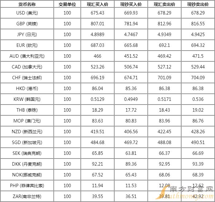 中国银行今日外汇汇率牌价解析及最新汇率表