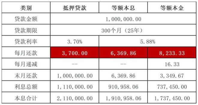 房贷转经营贷后的反思