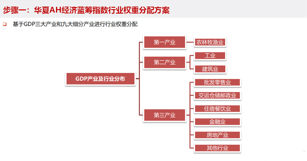 蓝筹股指数基金概览