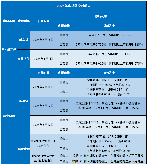 揭秘，2024年降息时间表全览