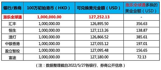 港币美元汇率，固定还是浮动？汇率走势分析。