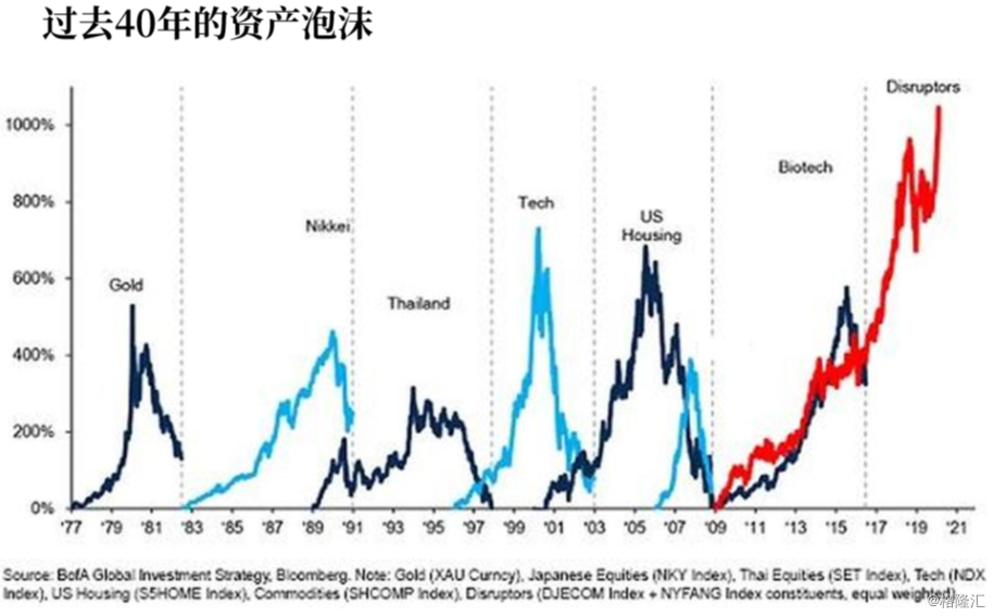 股市泡沫背后的原因，投机还是其他因素？