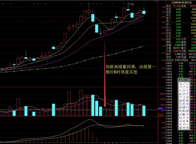 股票回调缩量买入法，洞悉趋势，把握良机