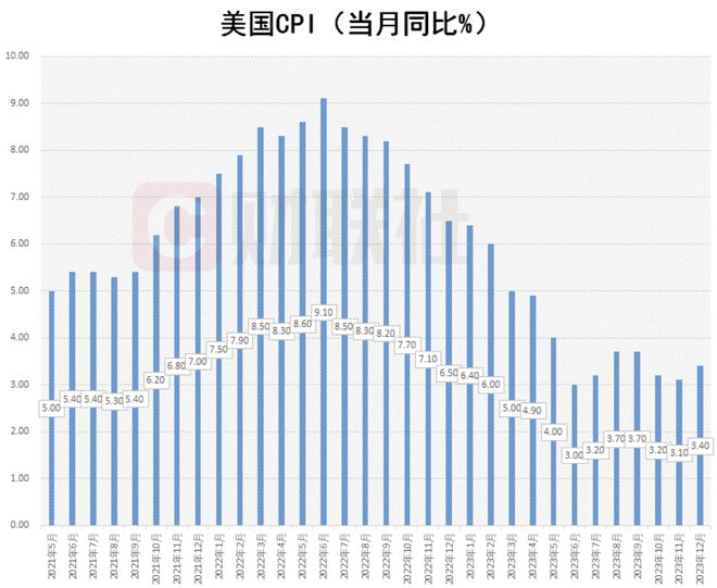 美国CPI指数揭示通胀现状及未来展望