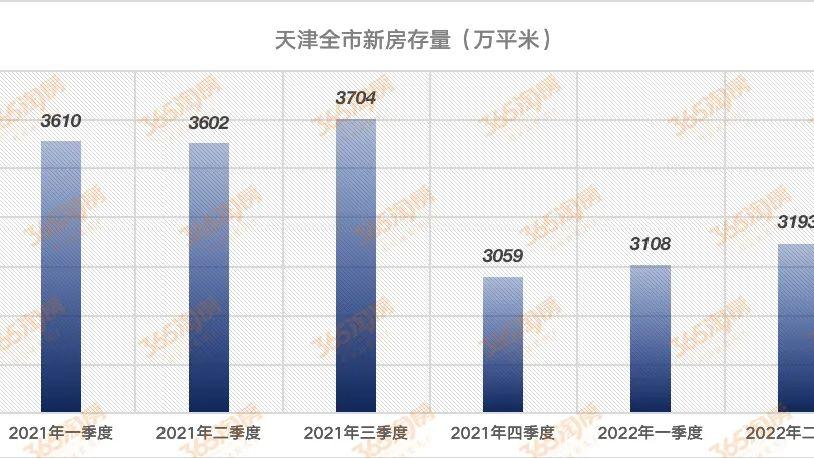 天津房屋库存现状及影响分析