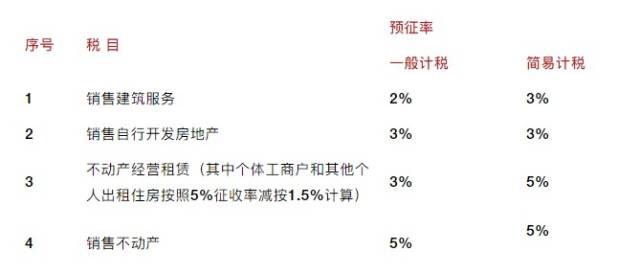 房地产增值税预征率调整，从2%到3%的影响分析