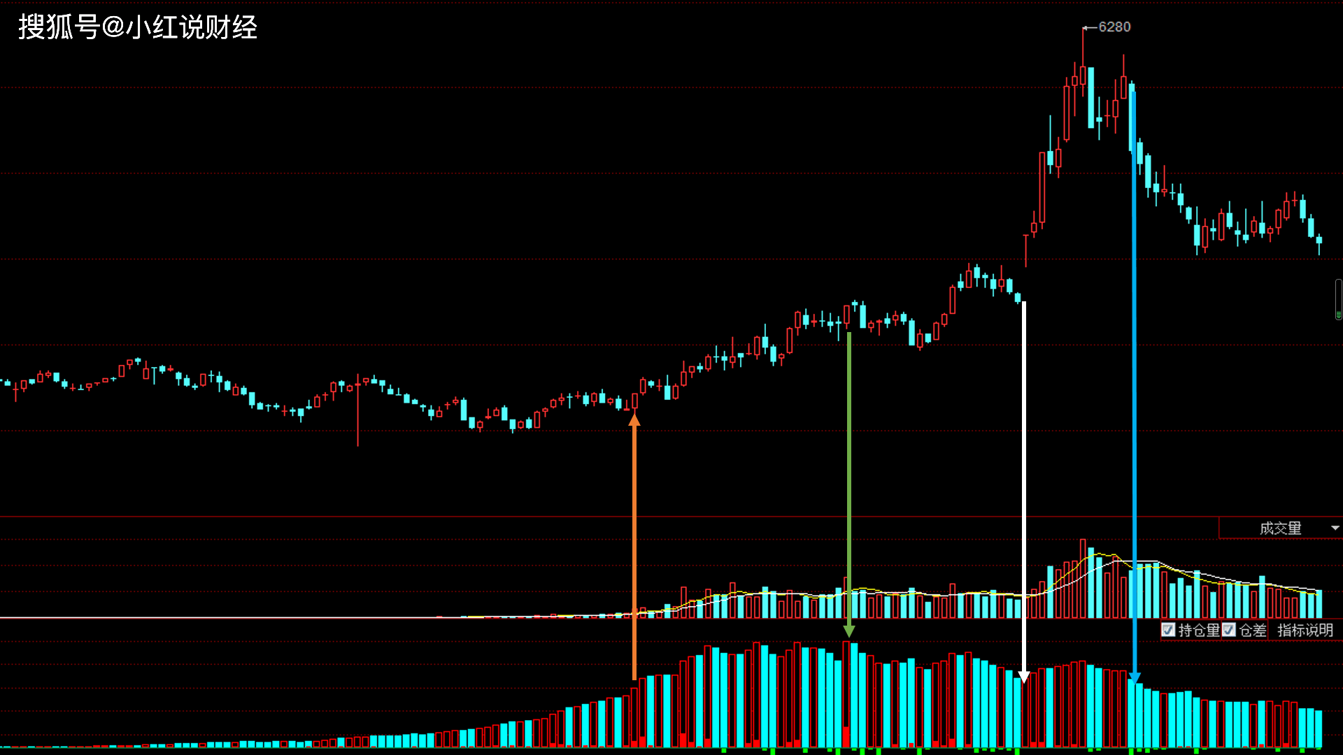 成交量与持仓量指标图解差异解析