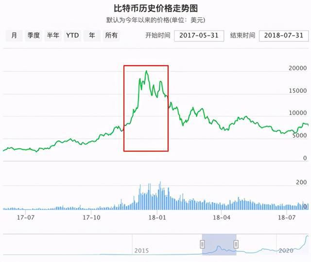 十年比特币价格走势探索，数字黄金的起伏之路