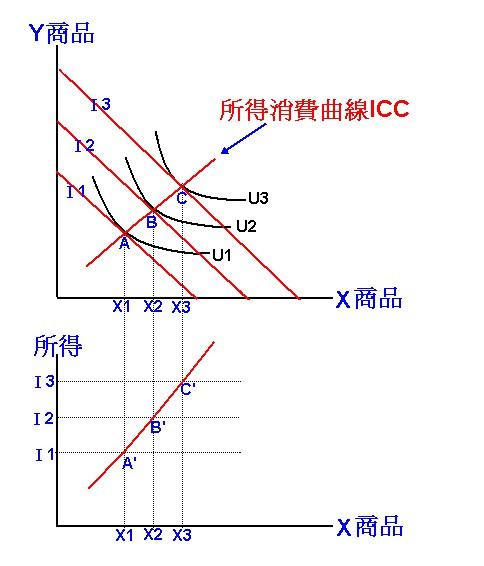 价格消费曲线方程的求解，理论与实际应用探索