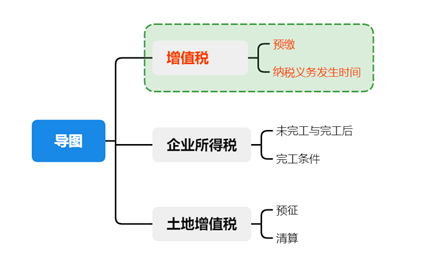 房地产增值税确认收入时间节点解析