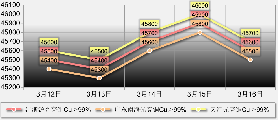 铜价曲线图近期分析