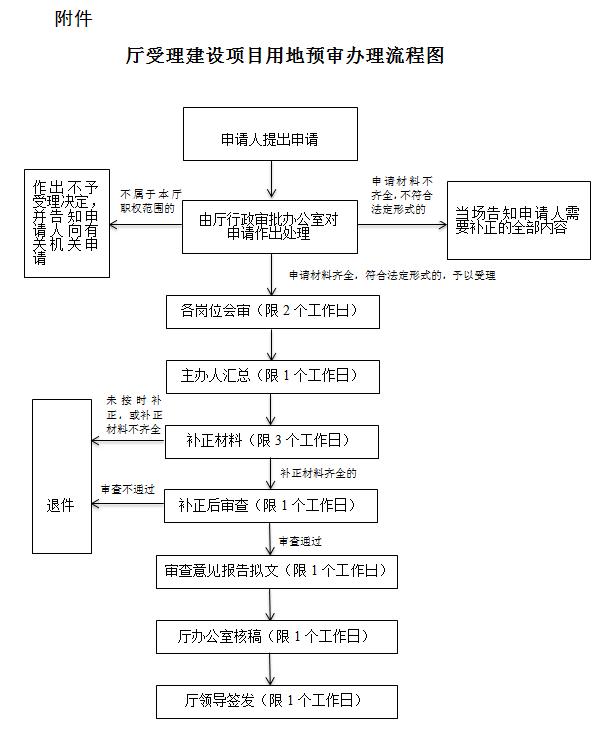 建设用地程序详解解析