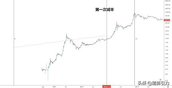 比特币牛市，数字货币繁荣时代的探索