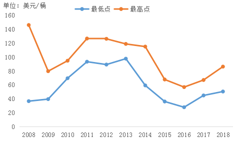 国际能源价格走势图表深度解析