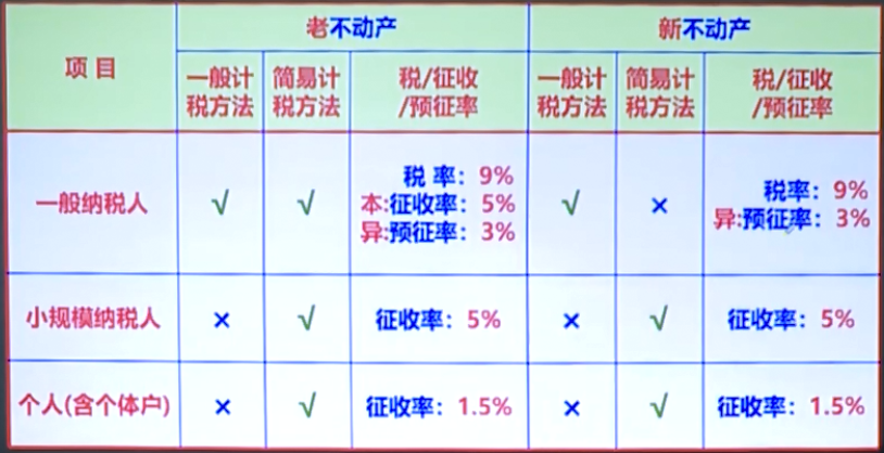 房地产增值税预缴税率详解及探讨