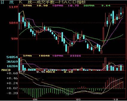 K线买入信号的识别及运用策略详解