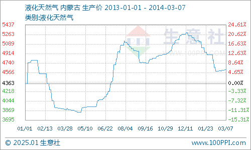 2024年天然气价格走势图分析与预测