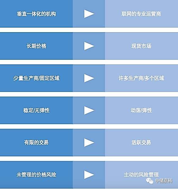 大宗商品贸易未来发展趋势展望