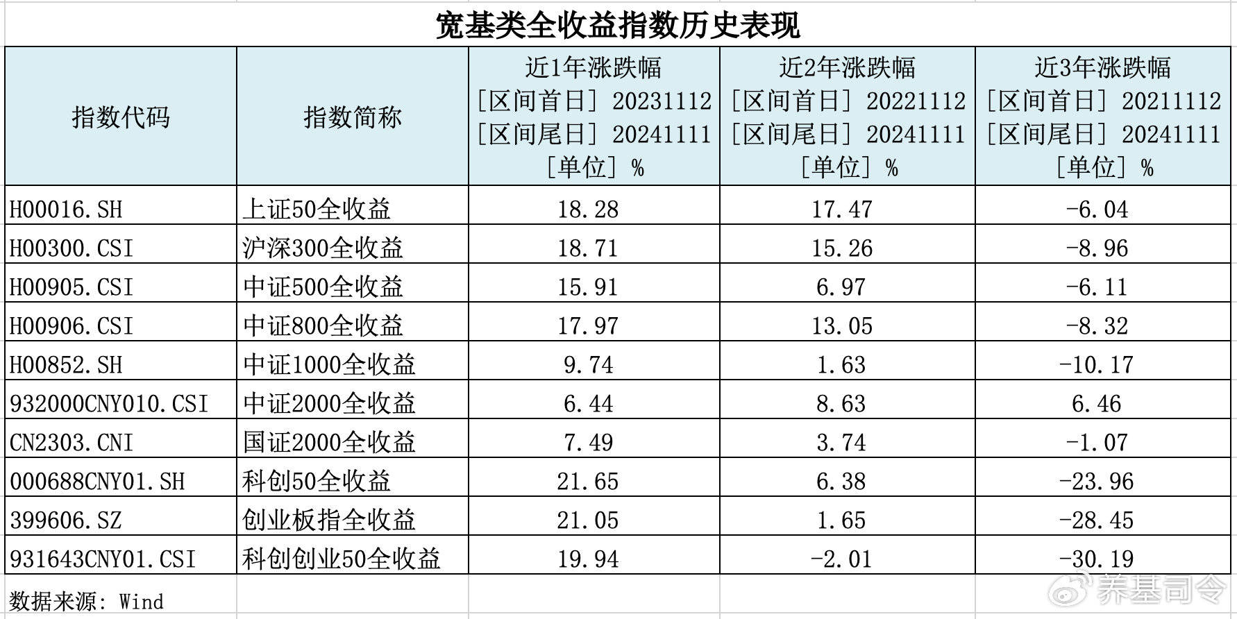 指数基金收益计算方法解析