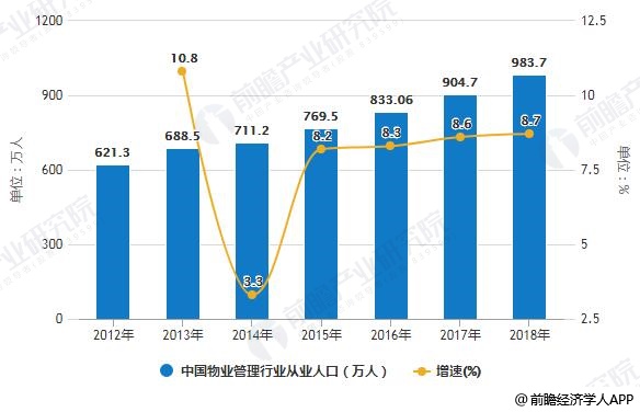 物业管理的现状与发展趋势分析