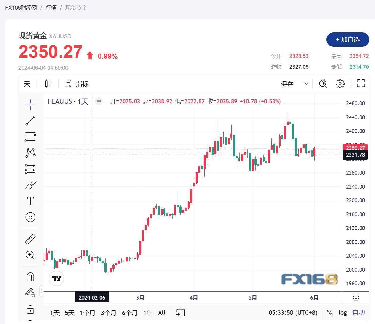 黄金市场波动走势图解析，近一年的金价波动轨迹