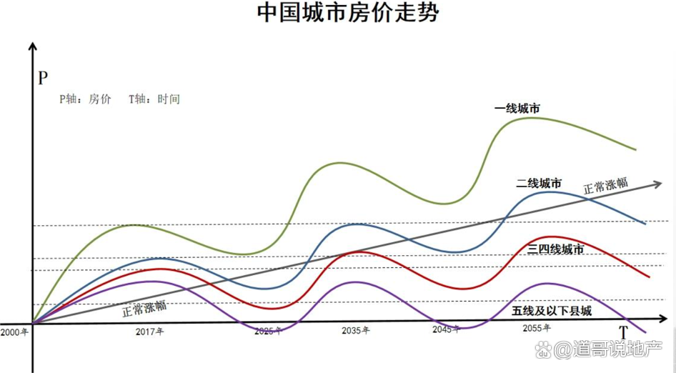 揭秘未来走向，2025年房价走势明确预测分析