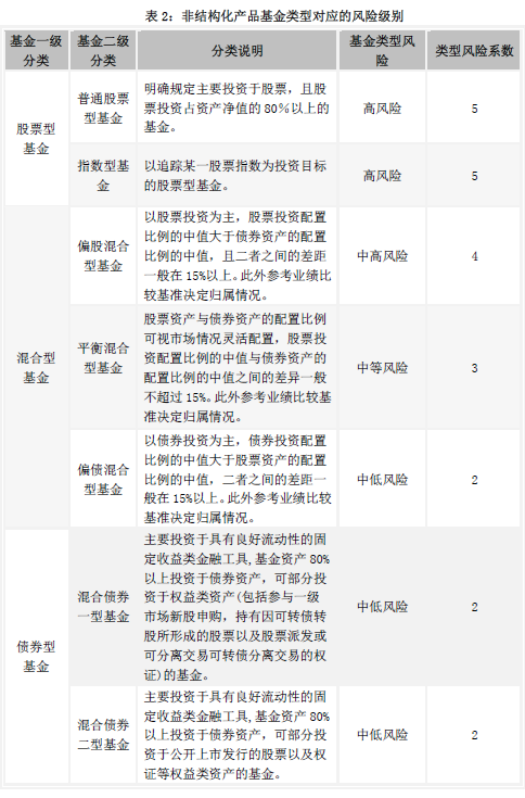 基金风险评价指标体系的重要性，构建与完善的必要性探究