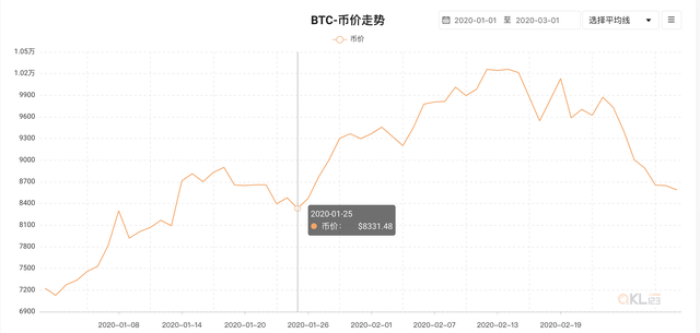 比特币2022年价格波动概览，加密货币之王的起伏不定