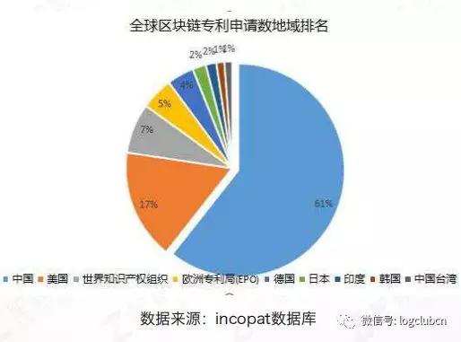 中国区块链技术发展状况概览