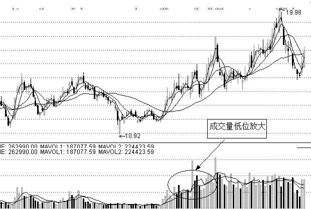 低位放巨量，股市深层动态与启示