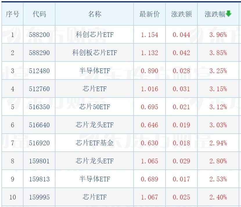 最佳半导体ETF，半导体产业投资理想之选