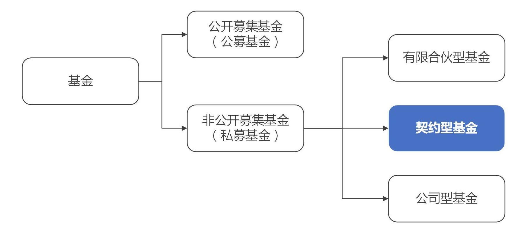 契约型投资基金概述