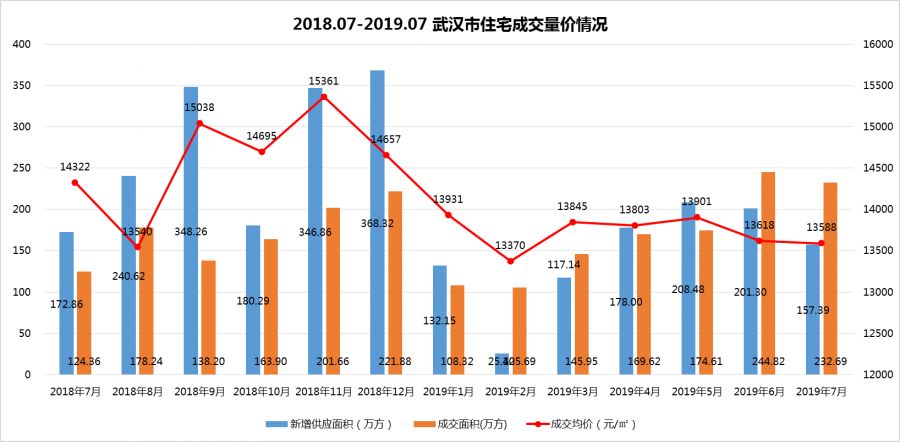 武汉房地产市场分析图与趋势探讨