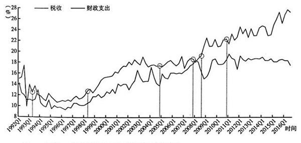 货币政策与财政政策，差异与关联的解析