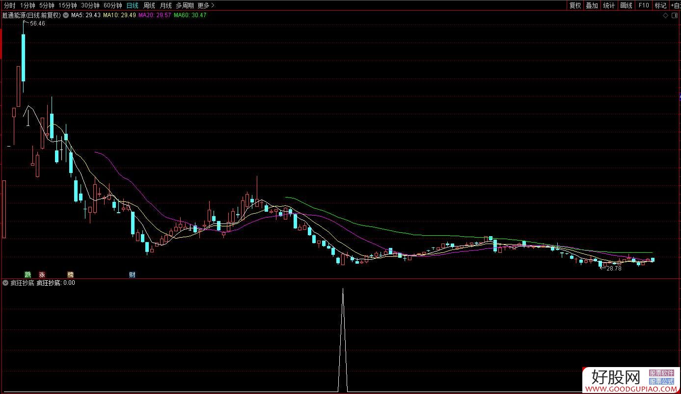 抄底选锋副图指标公式源码深度解析