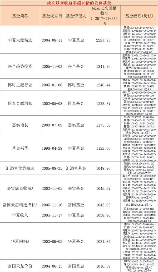 深度解析牛市基金投资策略与潜在收益，能赚几倍？