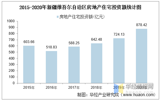 新疆2020年房价走势解析与展望