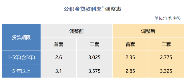 关于公积金贷款利率在2024年的趋势探讨