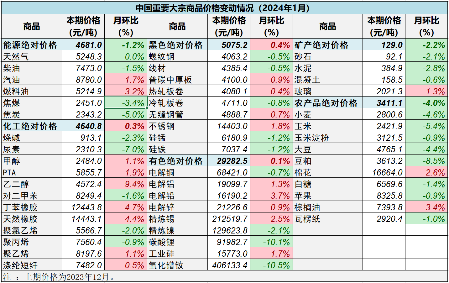 揭秘2024年大宗商品暴涨背后的原因，以八月为例