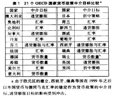 货币政策中介目标的核心要素探究，现代货币政策的关键所在